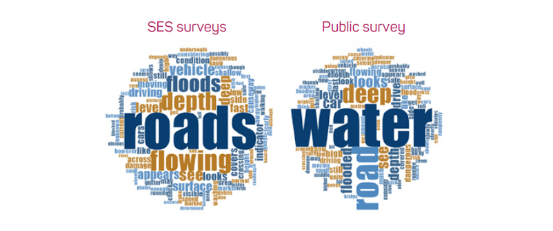 Figure 2: Word clouds describing attributes of floodwater on roads.