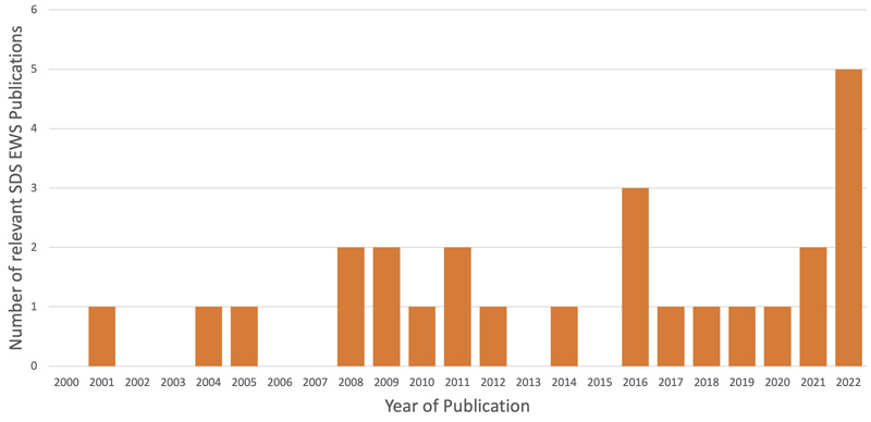 Figure 3: The spread of publications describing sand and dust early warning systems reviewed from 2000 to 2022.