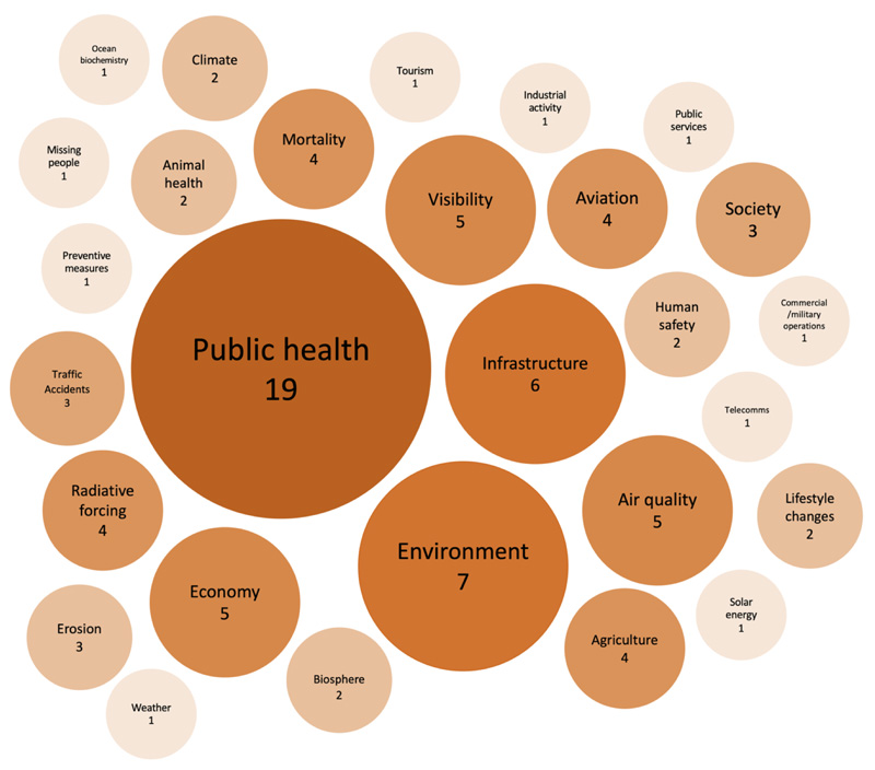 Figure 4: The frequency of sand and dust storms effects considered within the papers analysed.
