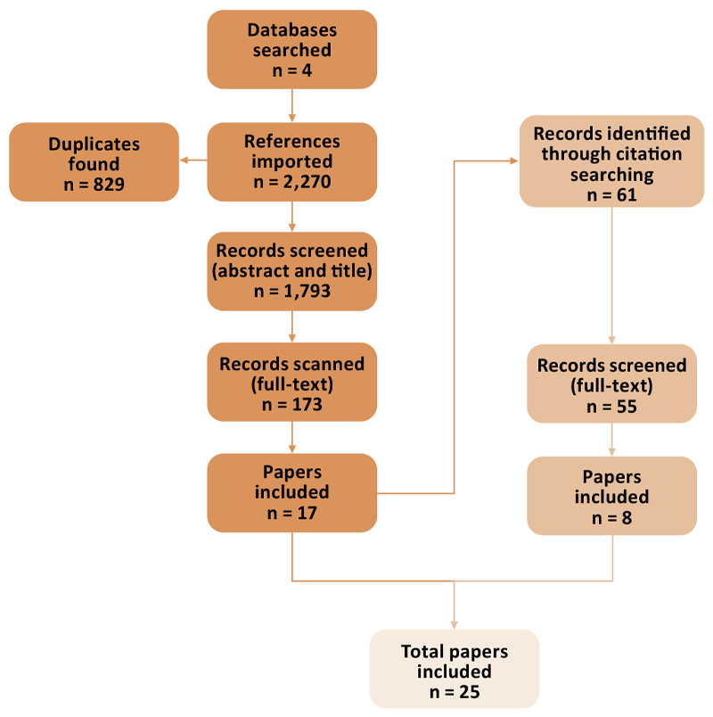 Figure 2: The process to identify papers for the scoping review included searching 4 databases, screening abstracts and titles and screening the full text.