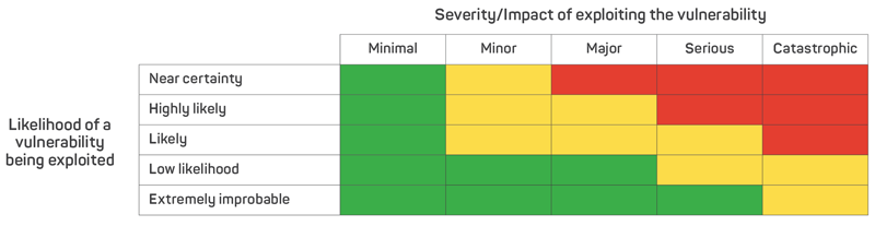 Figure 1. Example risk matrix showing high-, medium- and low-level risks depicted as red, yellow and green, respectively. Source: Adapted from Federal Aviation Administration (2018)