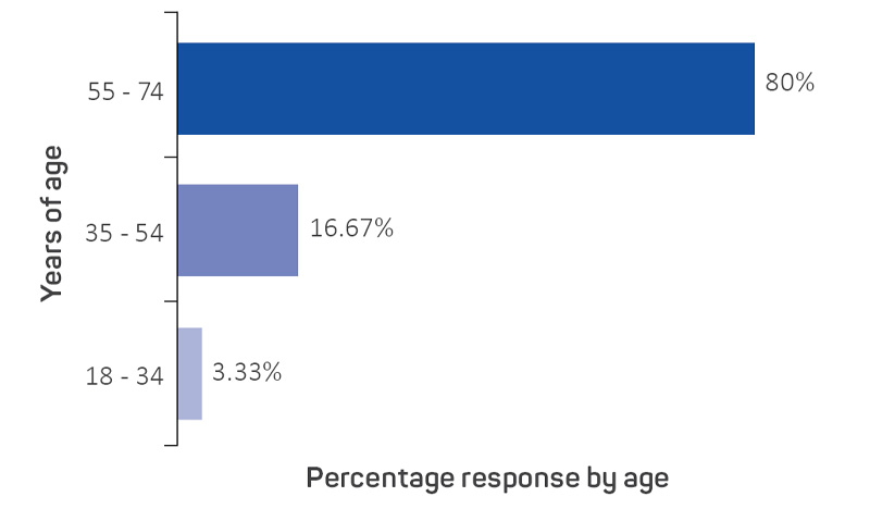 Figure 2: Percentage of participants by years of age.