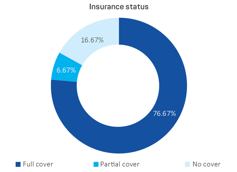 Figure 4: Percentage of properties covered by insurance.