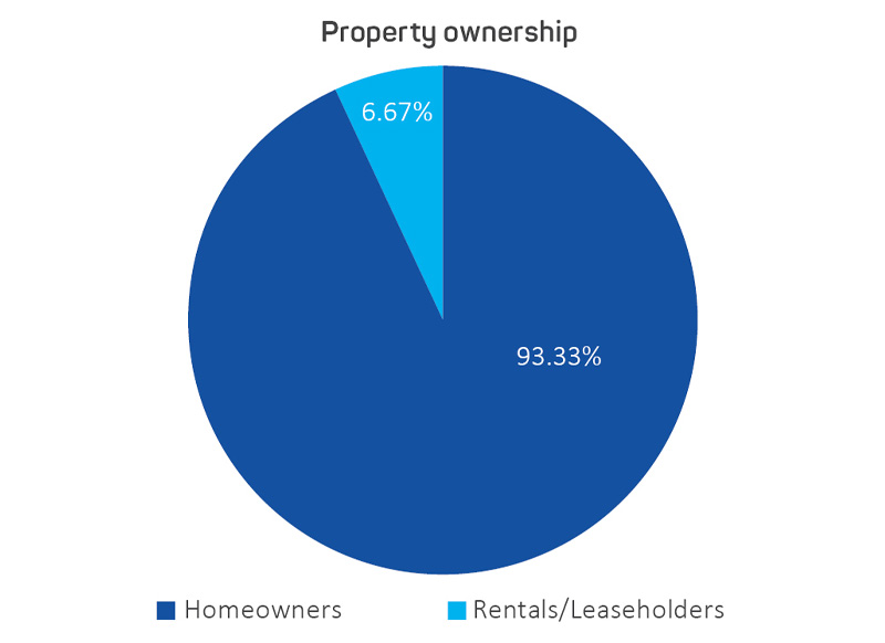 Figure 5: Percentage of participants owning or renting the property.