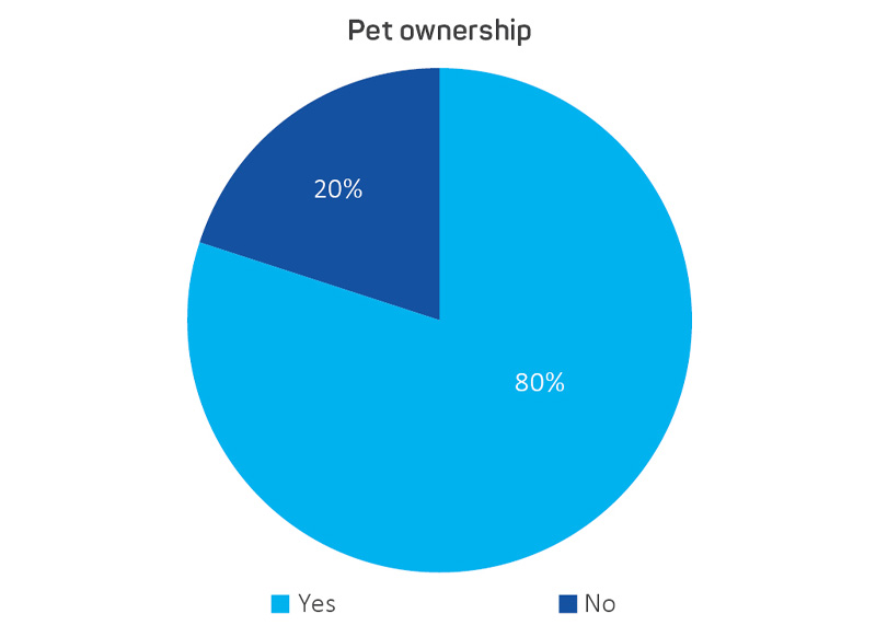 Figure 6: Percentage of participants having a pet.