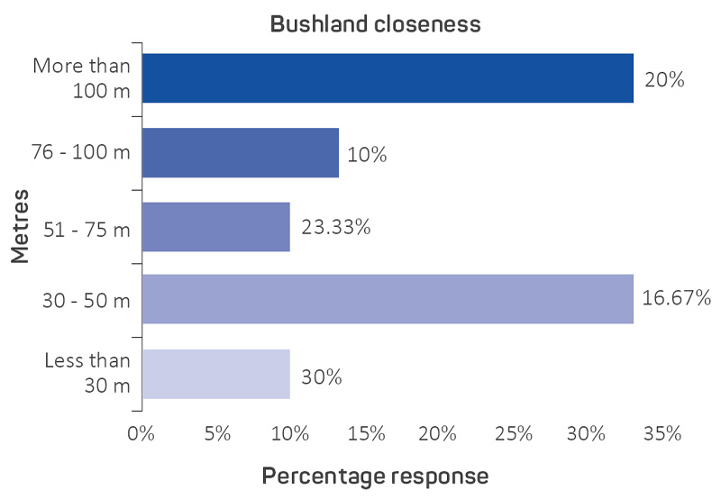 Figure 7: Percentage of participants and their distance from bushland.