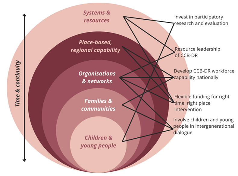 Figure 1: Recommendations to improve CCB-DR practices to enable the recovery and wellbeing of children and young people.
