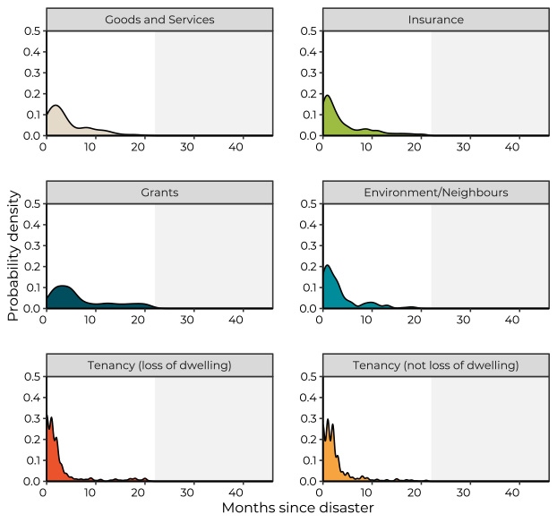 Figure 1: Probability density of post-flood service utilisation by matter group.