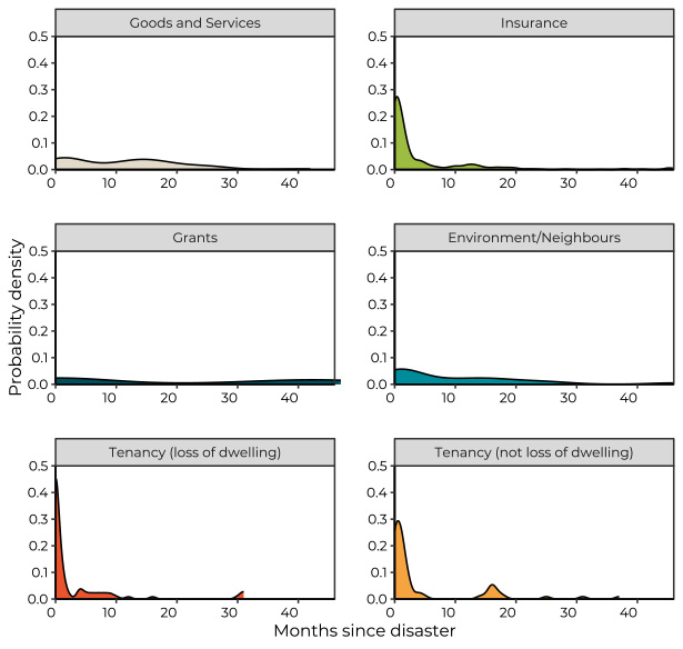 Figure 2: Probability density of post-bushfire service utilisation by matter group.